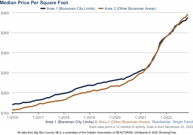 Median price per square foot, Bozeman homes. Photo Median price per square foot, Bozeman homes.