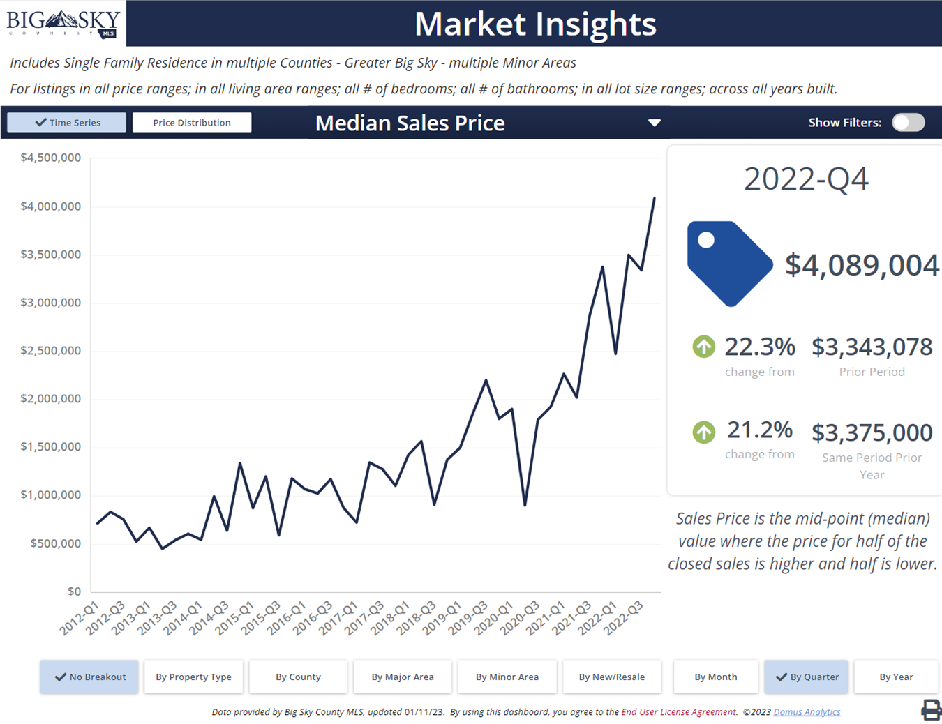 Median sales price for Big Sky homes in 2023. Photo Median sales price for Big Sky homes in 2023.