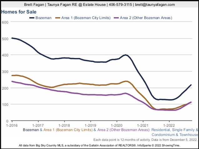 Number Bozeman residential listings (yearly data). Photo Number Bozeman residential listings (yearly data).