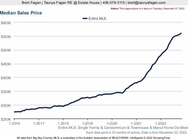 Median Sales Price History, Montana Residential For Sale. Photo Median Sales Price History, Montana Residential For Sale.