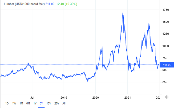 US Lumber Prices 2019 to 2022 Photo US Lumber Prices 2019 to 2022
