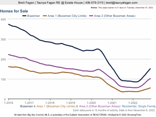 Chart 4: Year-over-year decreasing number of homes to purchase in Bozeman until early 2022. Photo Year-over-year decreasing number of homes to purchase in Bozeman until early 2022.