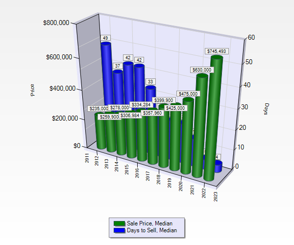 Bozeman Price Trends 2022