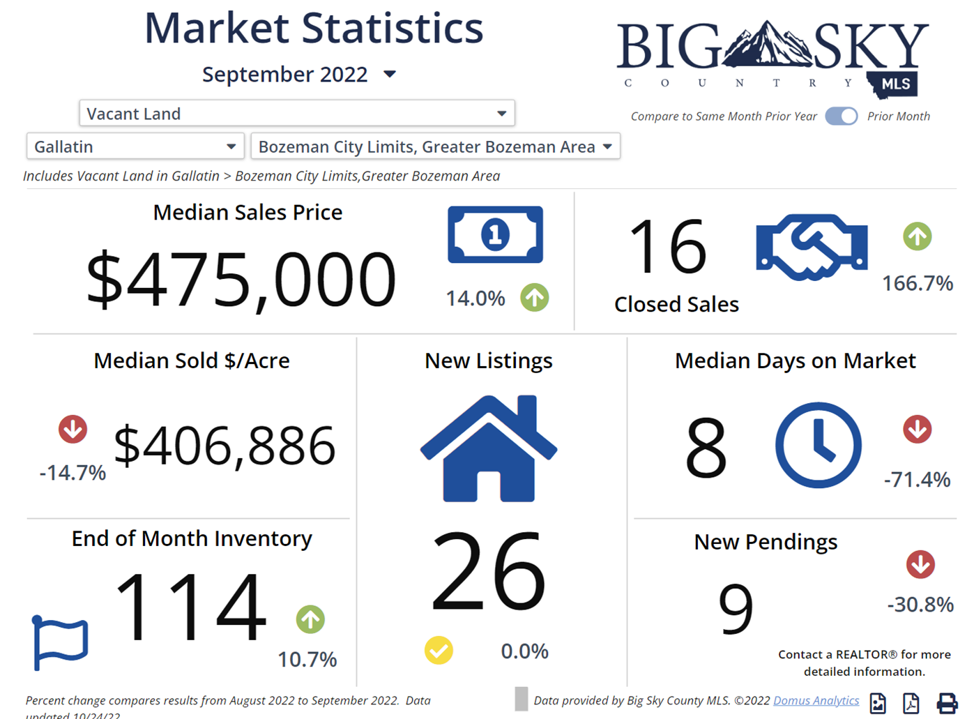 Photo Bozeman Land For Sale Median Sales Price