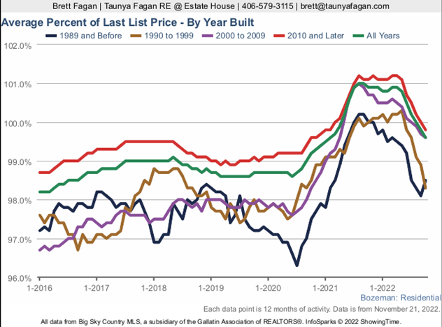 Photo Average percent of last list price by year built for home, condo, townhome.