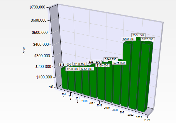 Photo Belgrade MT Median Home Prices 2013 to 2023.