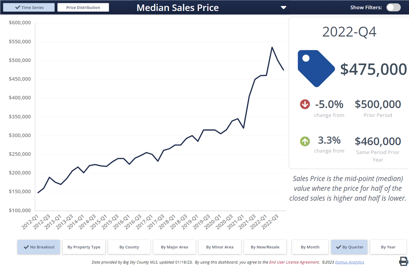 Photo Big Sky Montana MLS, all property types, median price by quarter.