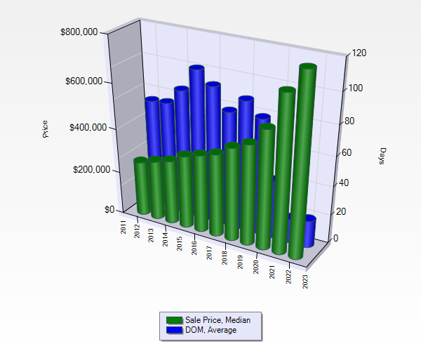 Bozeman Homes Downtown Days on Market & Median Sales Price. Photo Bozeman Homes Downtown Days on Market & Median Sales Price.