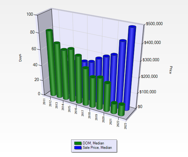 Bozeman Price Trends 2023