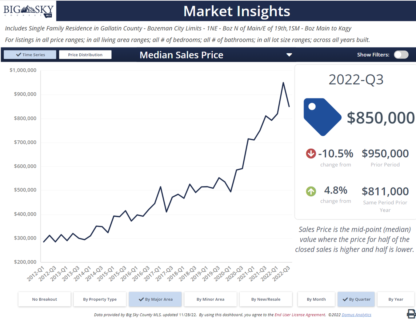 Bozeman downtown: median home sales price history. Photo Bozeman downtown: median home sales price history.