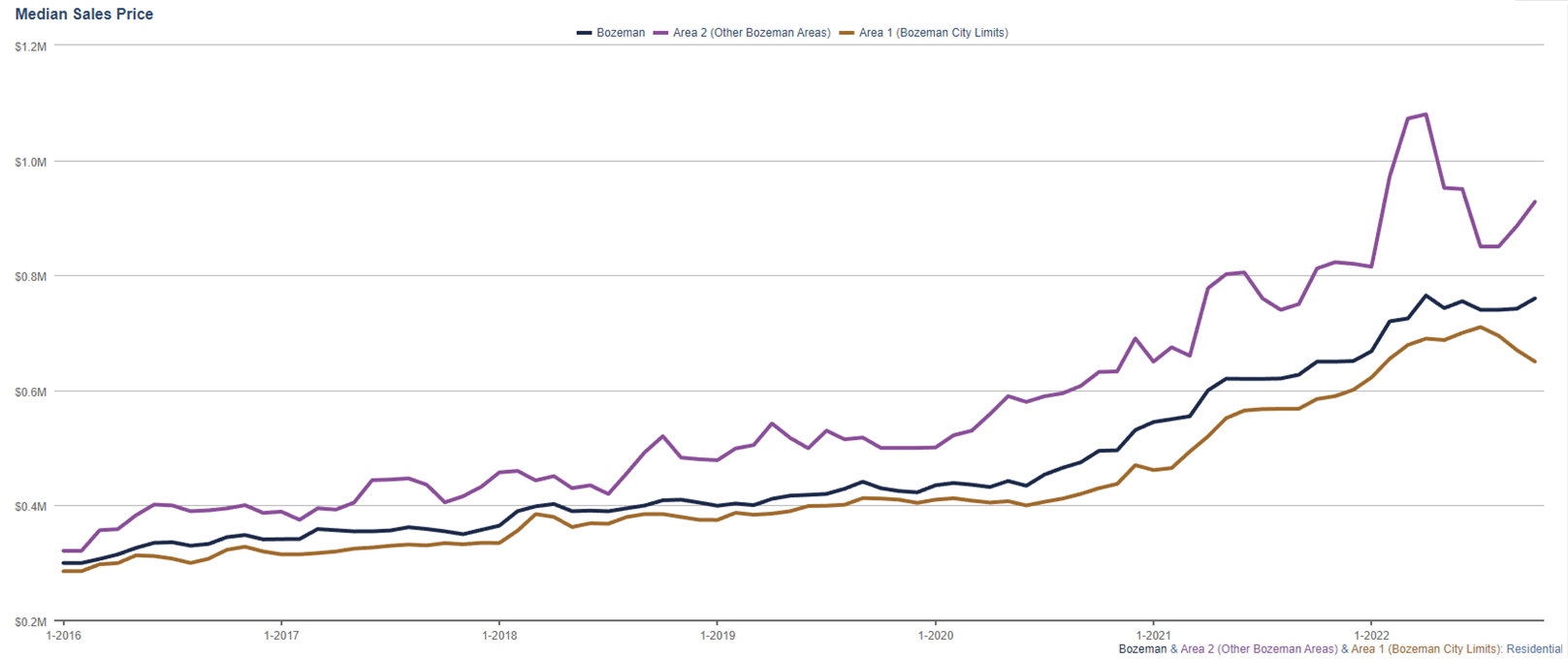 Bozeman median residential sales price inside & outside city limits & combined. Photo of Chart 1, Bozeman median residential sales price inside & outside city limits & combined.