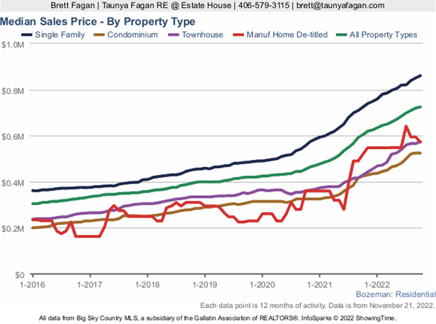 Bozeman Residential Median Sales Price By Property Type.