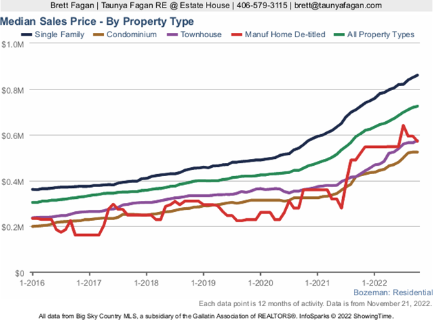 Bozeman Residential Median Sales Price By Property Type. Bozeman Residential Median Sales Price By Property Type.