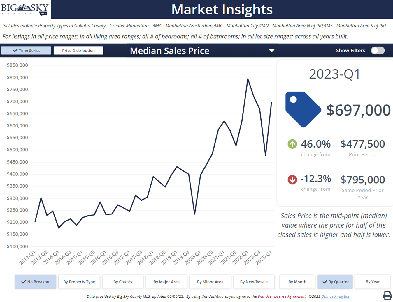 Manhattan, Montana real estate median prices. Photo Manhattan, Montana real estate median prices.
