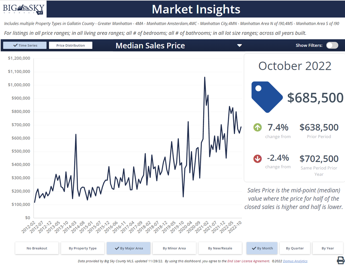Manhattan Montana real estate median prices. Photo Manhattan Montana real estate median prices.