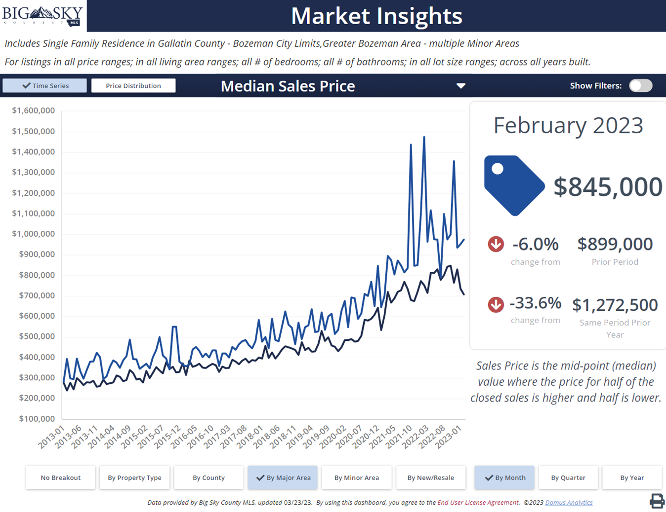 Median Sales Price Inside and Outside City Limits & All Bozeman. Photo Median Sales Price Inside and Outside City Limits & All Bozeman.