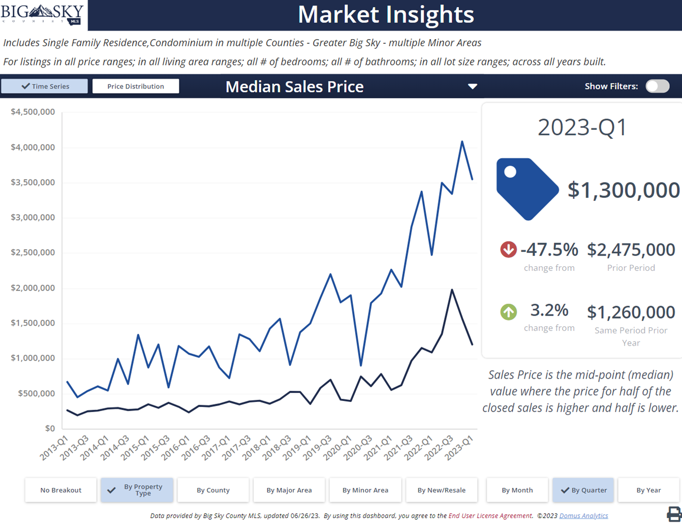 Median condo (black) and home (blue) prices Big Sky, Montana. Photo Median condo (black) and home (blue) prices Big Sky, Montana.
