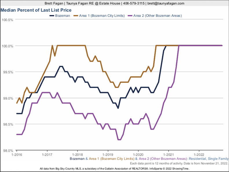 Median percent of list price inside city, outside city, & Bozeman. Photo Median percent of list price inside city, outside city, & Bozeman.