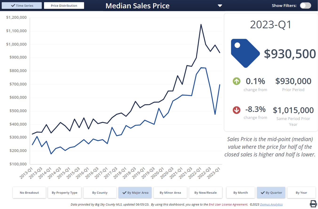 Photo Median real estate sales prices, Manhattan, MT vs Bozeman.