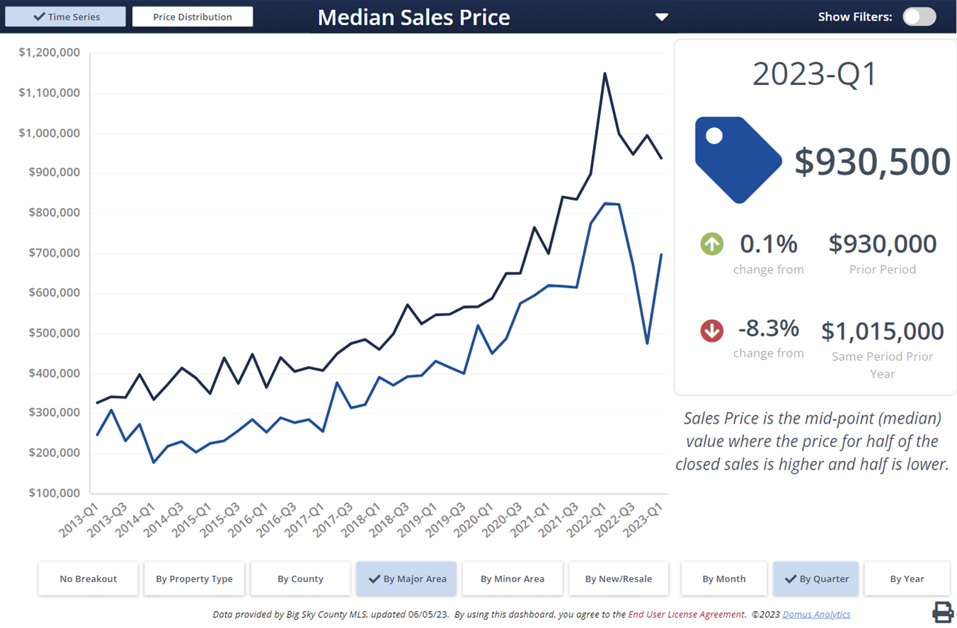 Median real estate sales prices, Manhattan, MT vs Bozeman. Photo Median real estate sales prices, Manhattan, MT vs Bozeman.