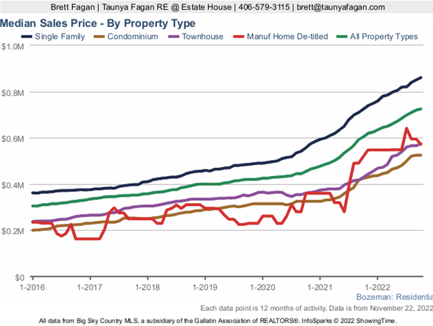 Photo Median sales price by property type, home, condo, townhome
