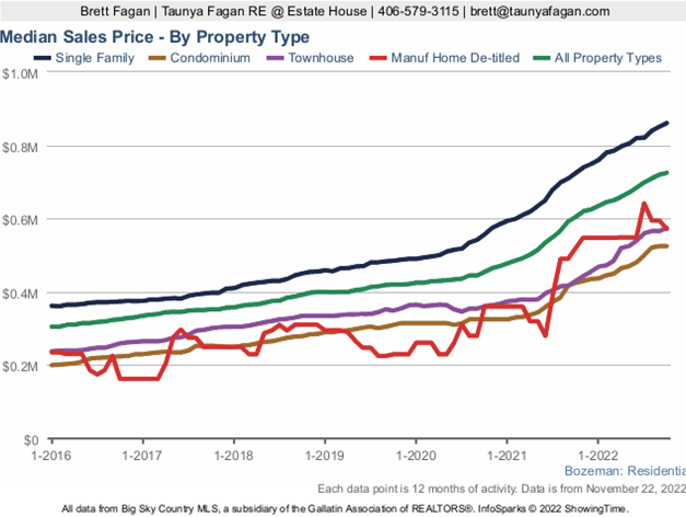 Chart 4: Median sales price by property type, home, condo, townhome. Photo Median sales price by property type, home, condo, townhome