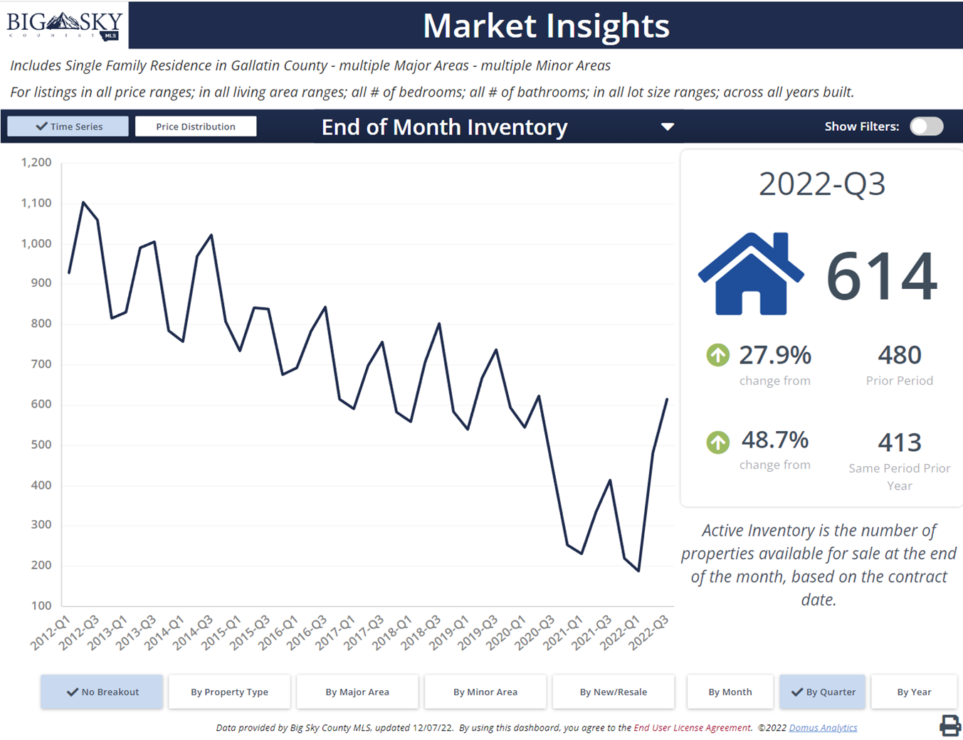 Number of homes for sale in Gallatin County, Montana. Photo Number of homes for sale in Gallatin County, Montana.