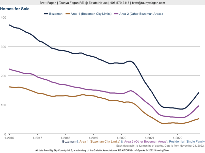 Chart 3: Number Bozeman homes for sale inside and outside city limits and all Bozeman. Photo Total number homes for sale inside city, outside city, & all Bozeman.