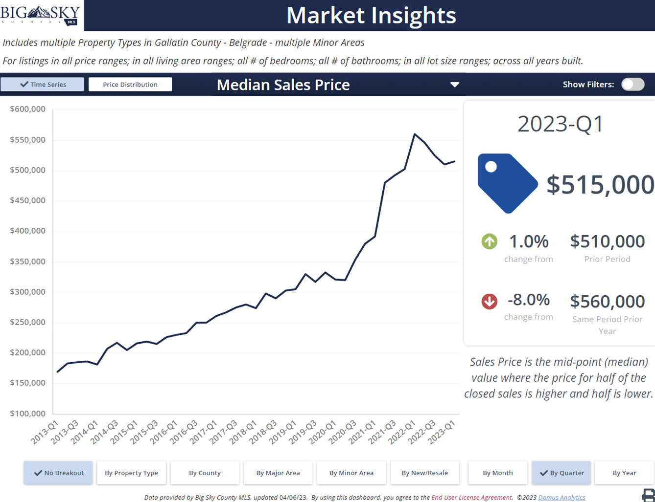 Belgrade & Bozeman real estate median sales prices, Q1, 2023 (all residential). Photo Belgrade & Bozeman real estate median sales prices, Q1, 2023 (all residential).