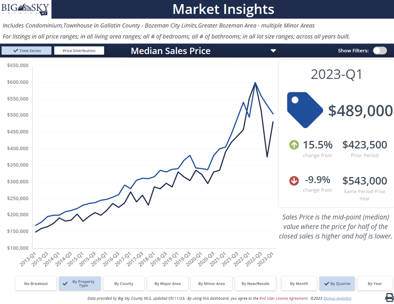 Bozeman condo and townhome prices. Photo Condo and townhome prices, Bozeman.
