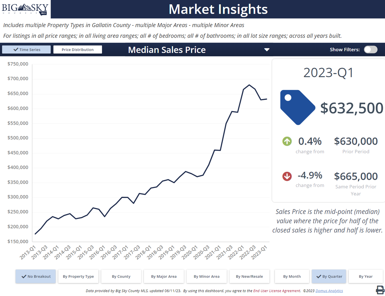 Gallatin County, MT median real estate prices, all residential and land. Photo Gallatin County, Montana median real estate prices, all residential and land.