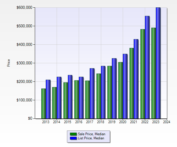 Photo Livingston Montana Real Estate Sales Price vs List Price 2013-2023.