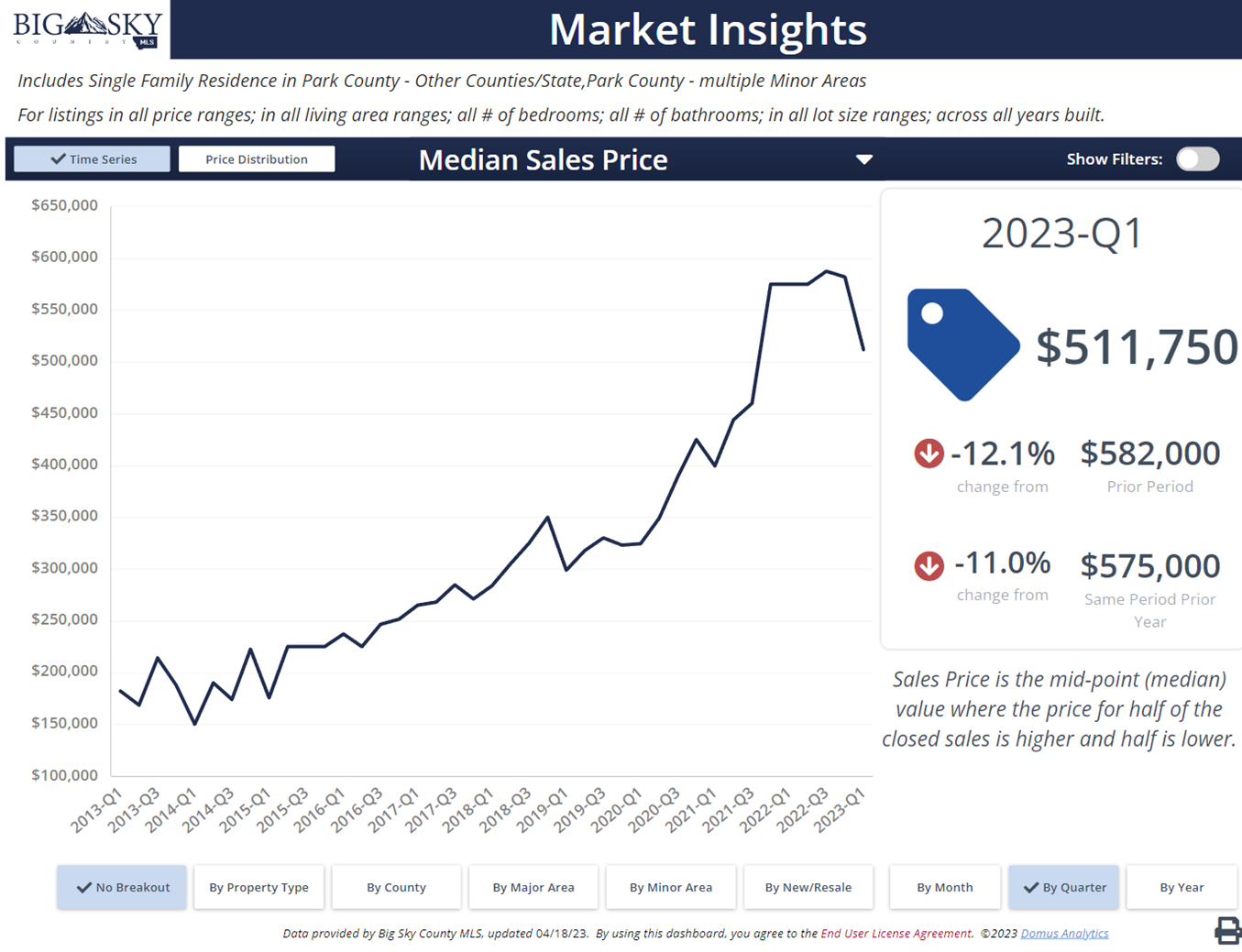 Livingston, Montana median home sales prices. Photo Livingston, Montana median home sales prices.