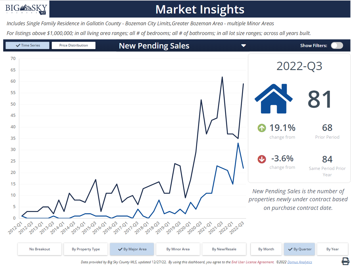 Luxury homes: pending sales inside and outside city. Photo Luxury homes: pending sales inside and outside city.