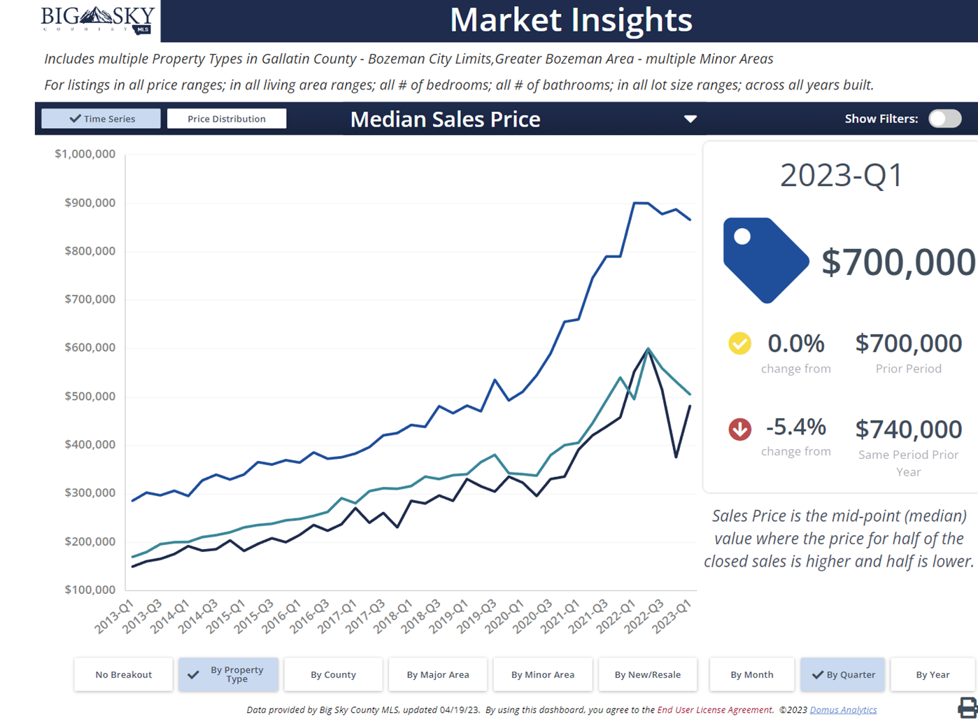 Median Price, Bozeman residential sales history. Photo Median Price, Bozeman Residential Sales History.