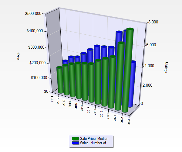 Bozeman Real Estate Forecast 2022