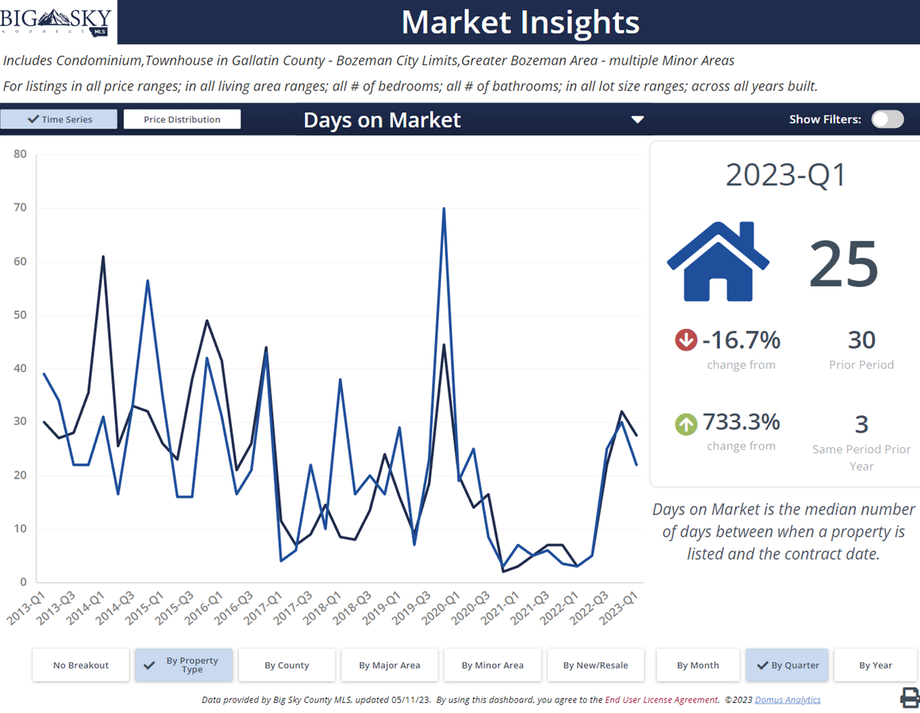 Median days on market, Bozeman condos and townhomes. Photo Median days on market, Bozeman condos and townhomes.