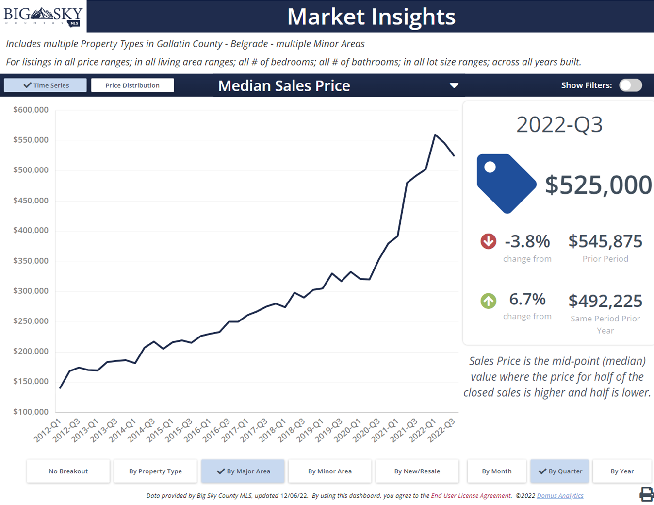 Median price Belgrade real estate (homes, condos, townhouses). Photo Median price Belgrade real estate (homes, condos, townhouses).