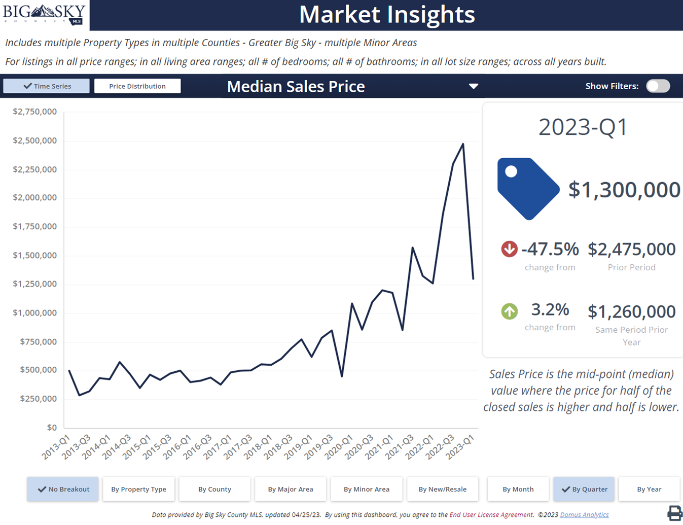 Median price Big Sky MT real estate listings (homes, condos, townhomes). Photo median price Big Sky, MT real estate listings (homes, condos, townhomes).