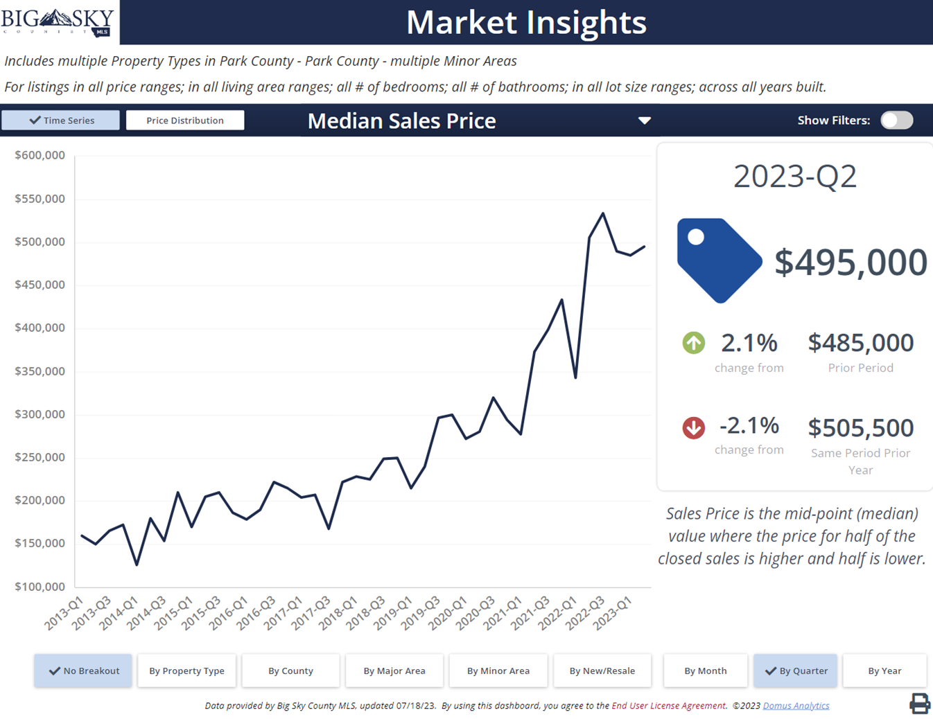 Median price, homes, land, condo, townhouse, Livingston, MT, Q3 2023. Photo Median price, homes, land, condo, townhouse, Livingston, Montana, Q3 2023.