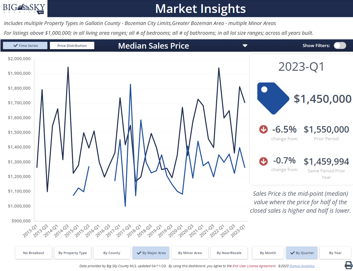 Median sales price, Bozeman luxury homes, condos & townhomes over $1M. Photo Median sales price, Bozeman luxury homes, condos & townhomes over $1M.