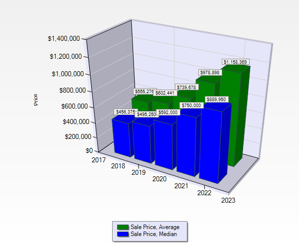 Which Is Better Average or Median Home Price?