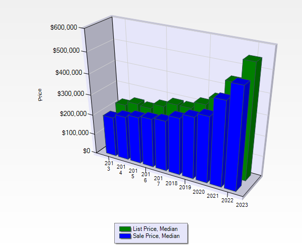 Bozeman Real Estate Forecast 2023