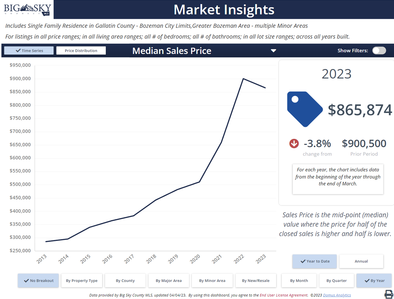 Photo Bozeman Home Values 2013 to 2023.