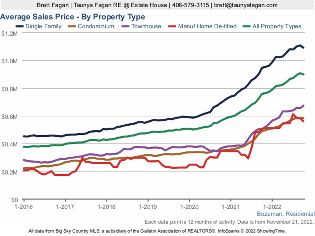 Photo Bozeman Residential Average Sales Price By Property Type.