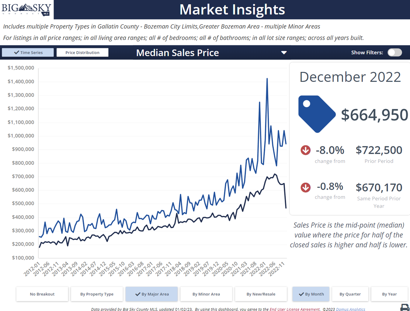 Bozeman real estate median price, January 2023. Photo Bozeman real estate median price, January 2023.