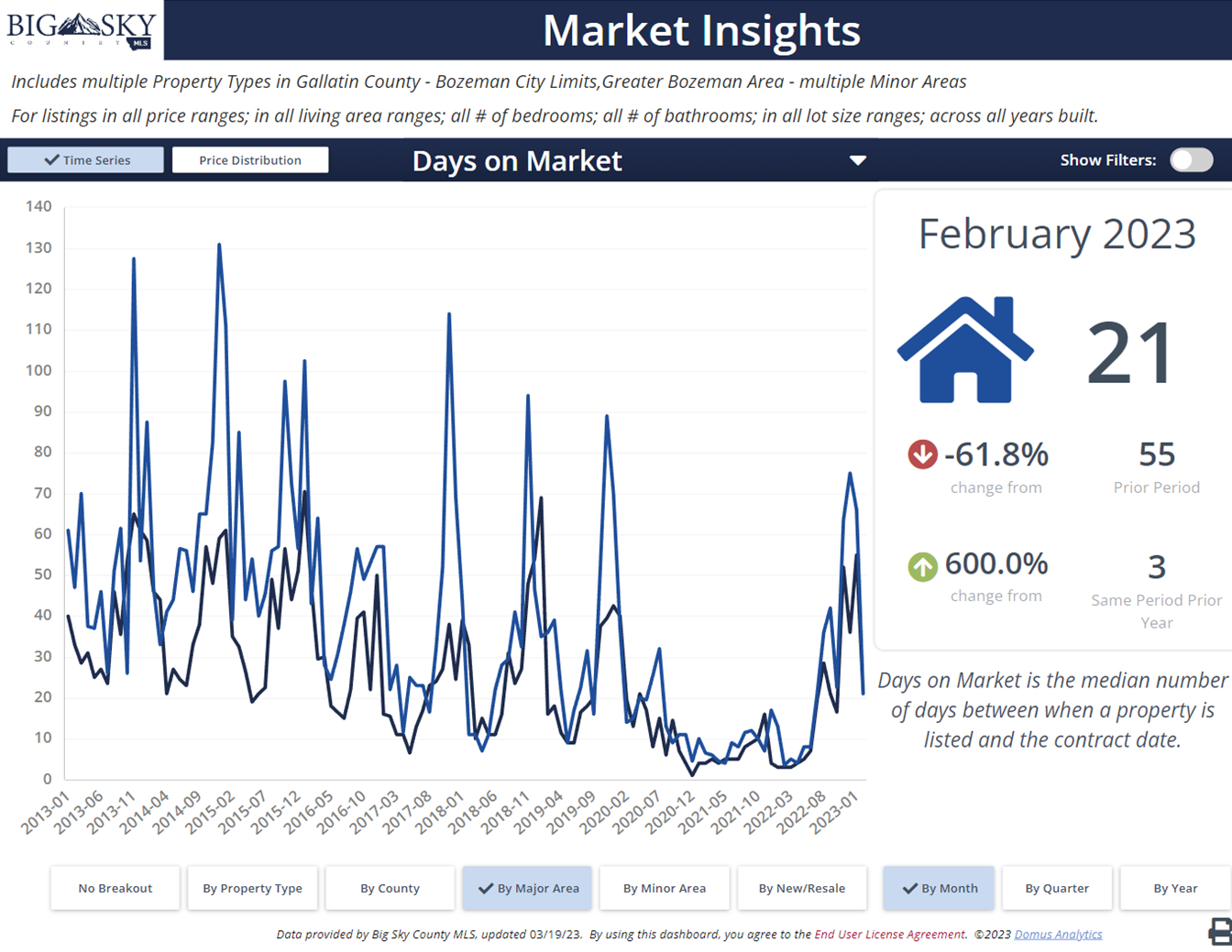 Median Days on Market (DOM) Bozeman, Q1 2023. Photo Median Days on Market (DOM) Bozeman, Q1 2023.