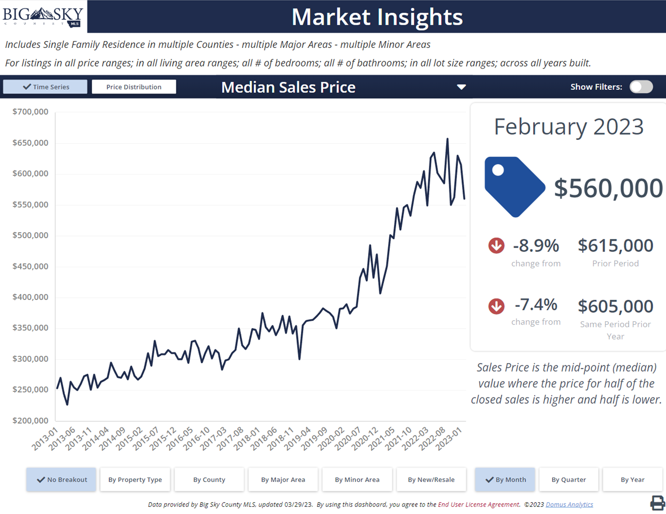 Median sales price history, Montana homes for sale. Photo Median sales price history, Montana homes for sale.