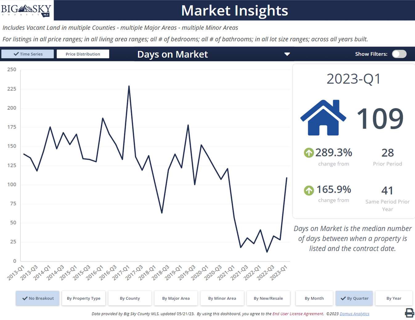 Montana land, Days on Market, 10 years by quarter. Photo Montana land, Days on Market, 10 years by quarter.