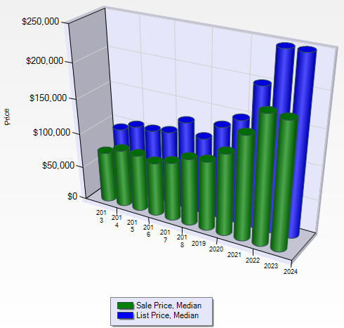 Montana land sales, median sell price vs. listing median price, 10 years. Photo Montana land sales, median sell price vs. listing median price, 10 years.